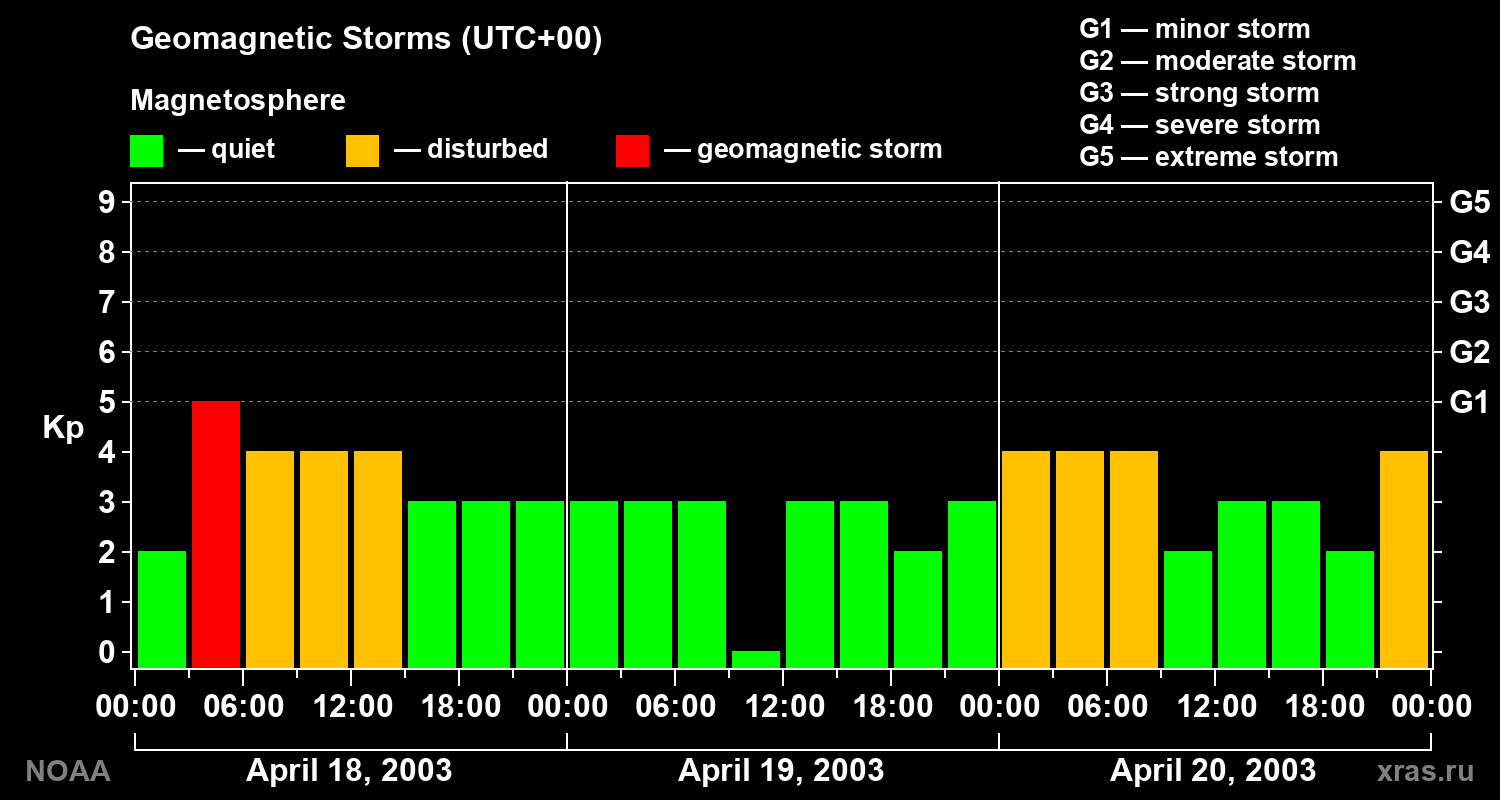 Geomagnetic index Kp for 3 days