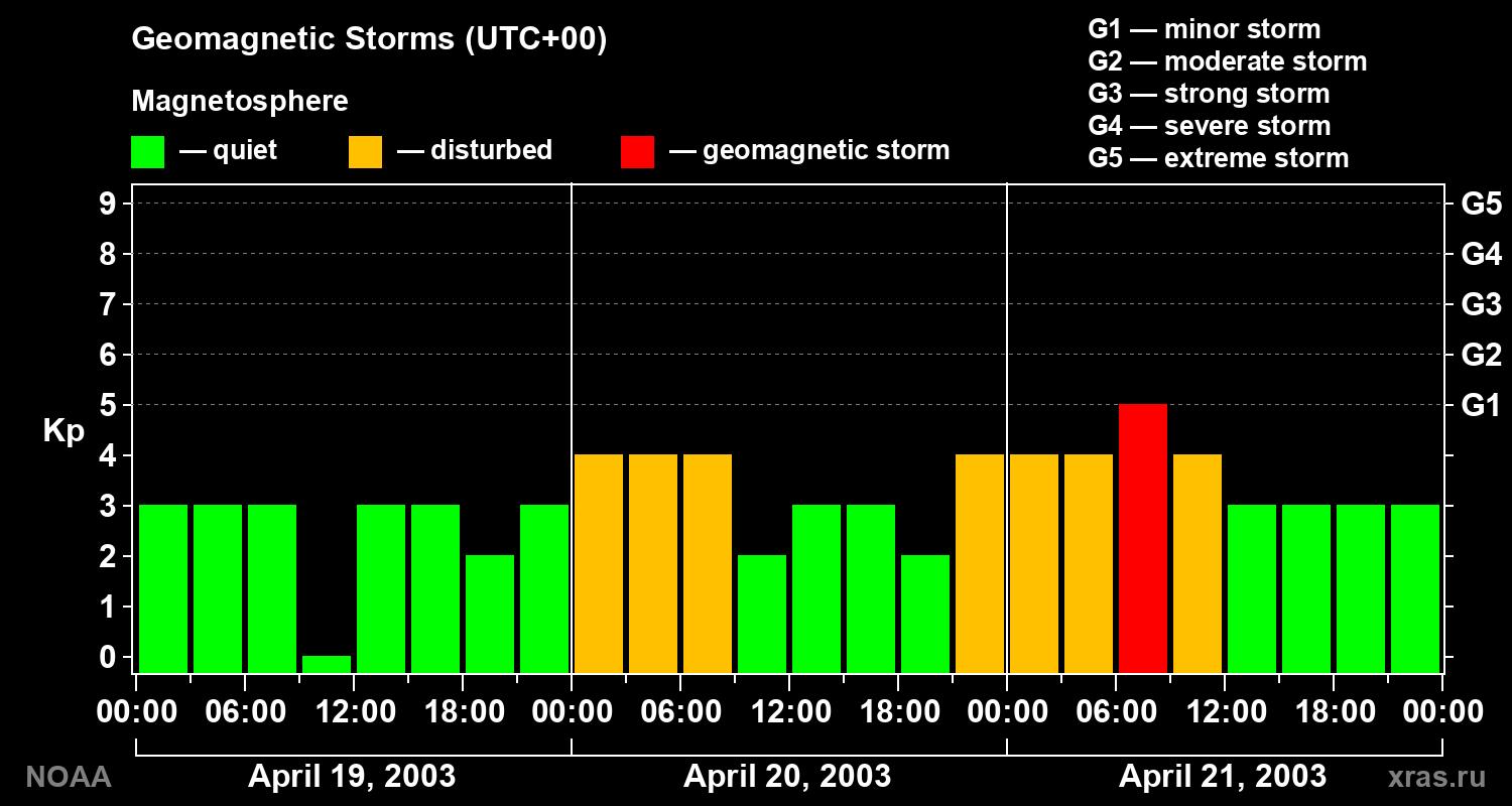 Geomagnetic index Kp for 3 days