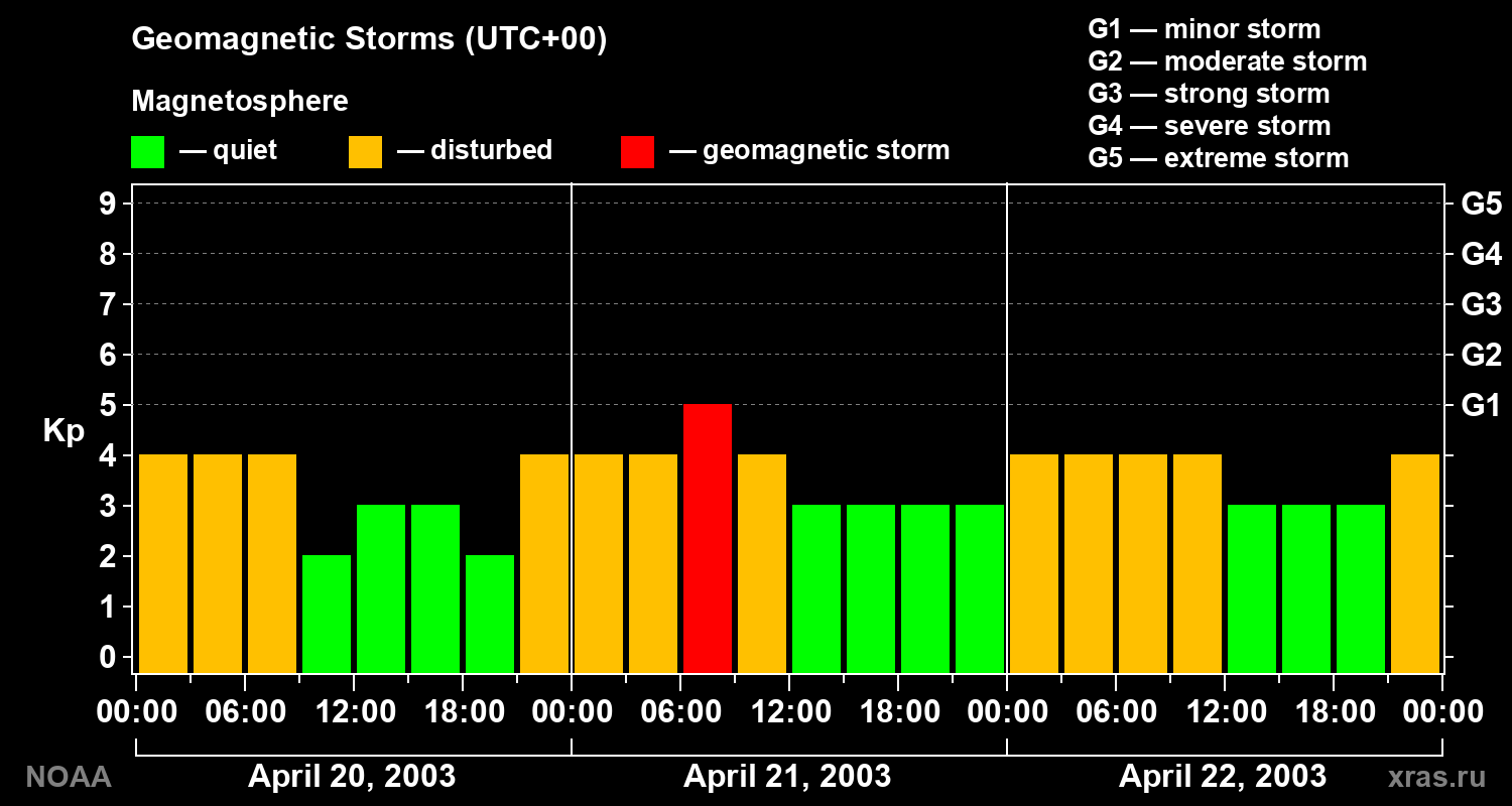 Geomagnetic index Kp for 3 days