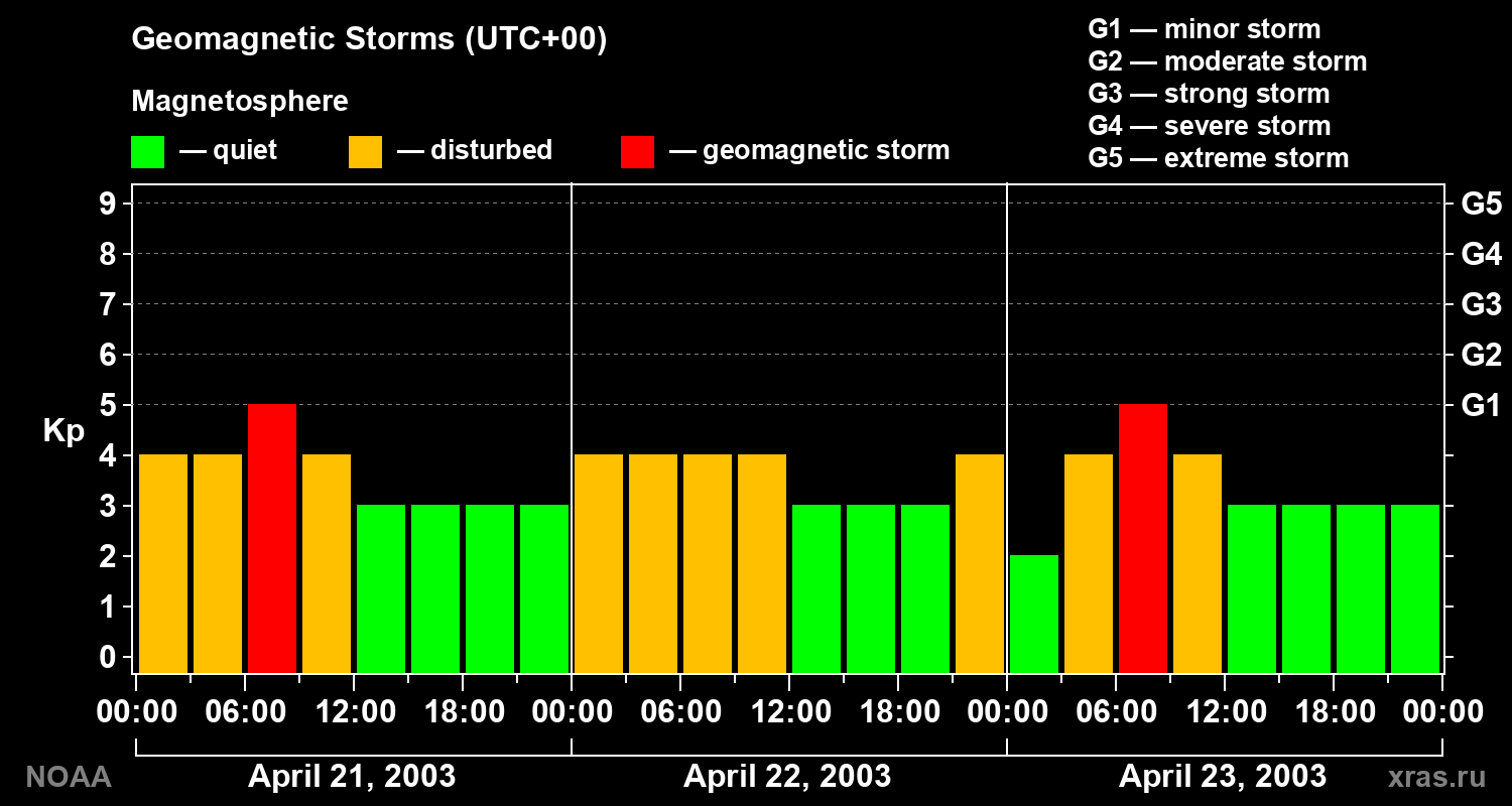 Geomagnetic index Kp for 3 days