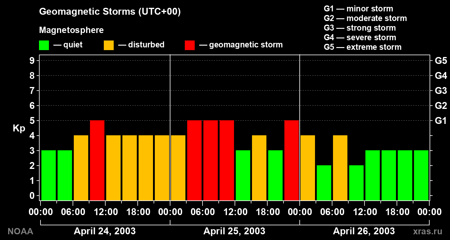 Geomagnetic index Kp for 3 days