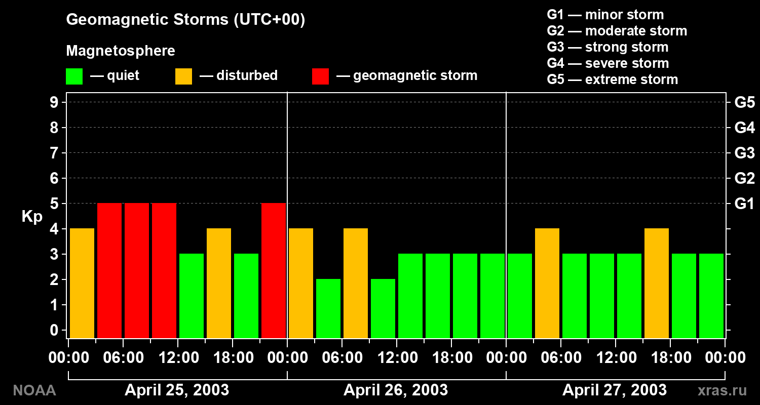 Geomagnetic index Kp for 3 days