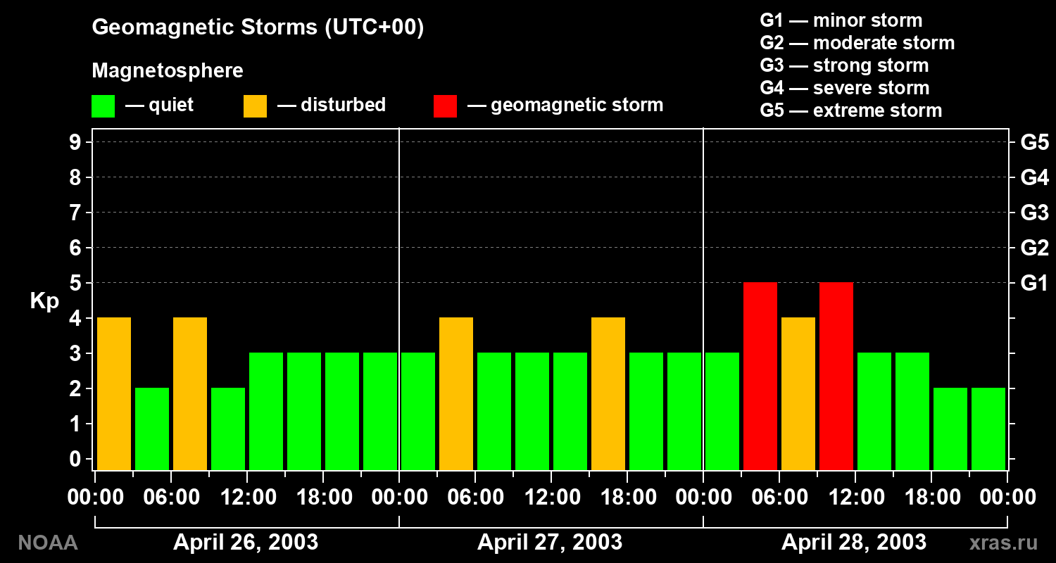 Geomagnetic index Kp for 3 days