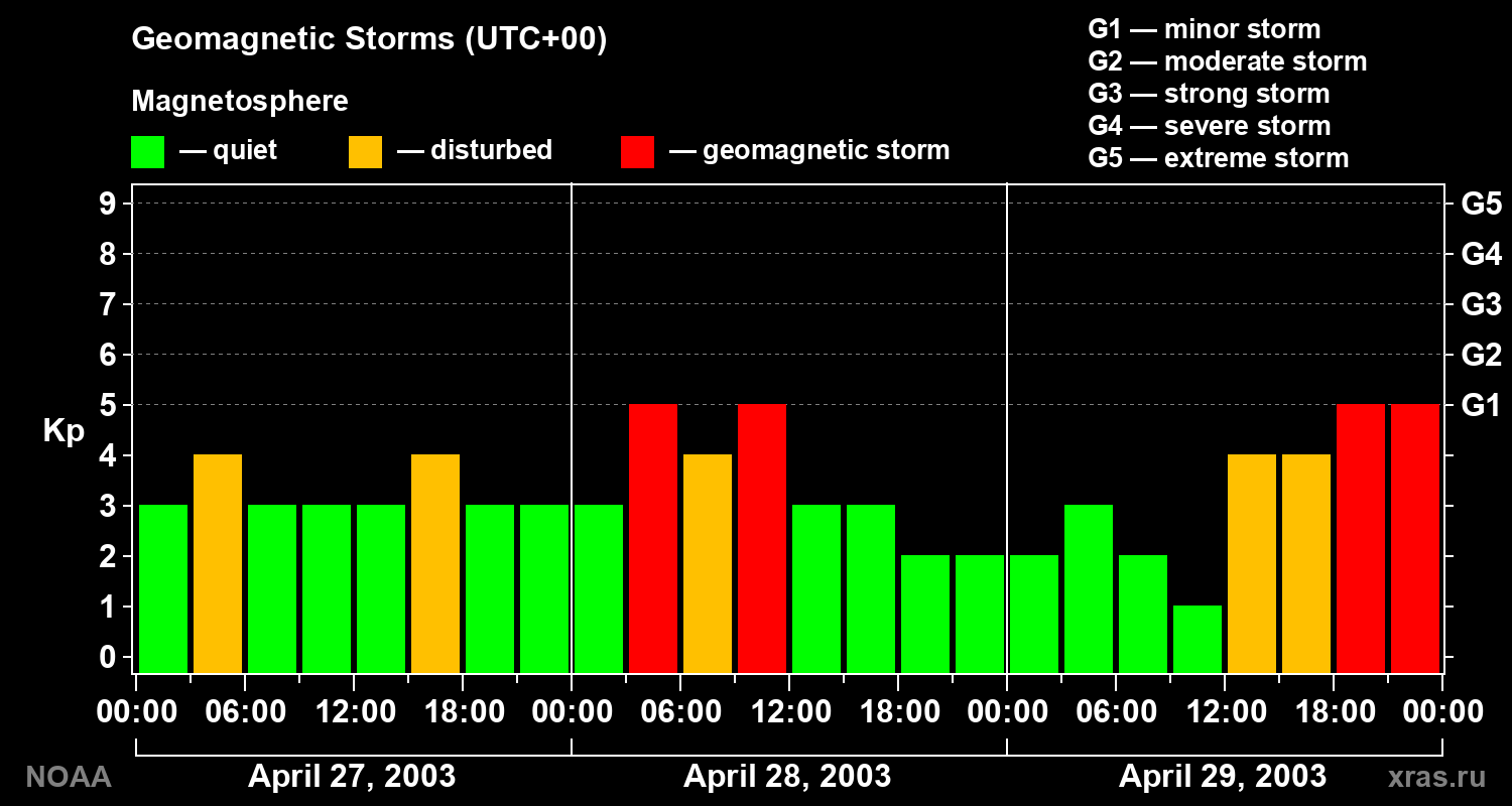 Geomagnetic index Kp for 3 days