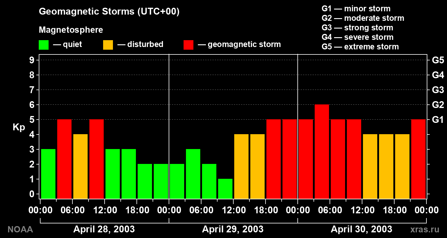 Geomagnetic index Kp for 3 days