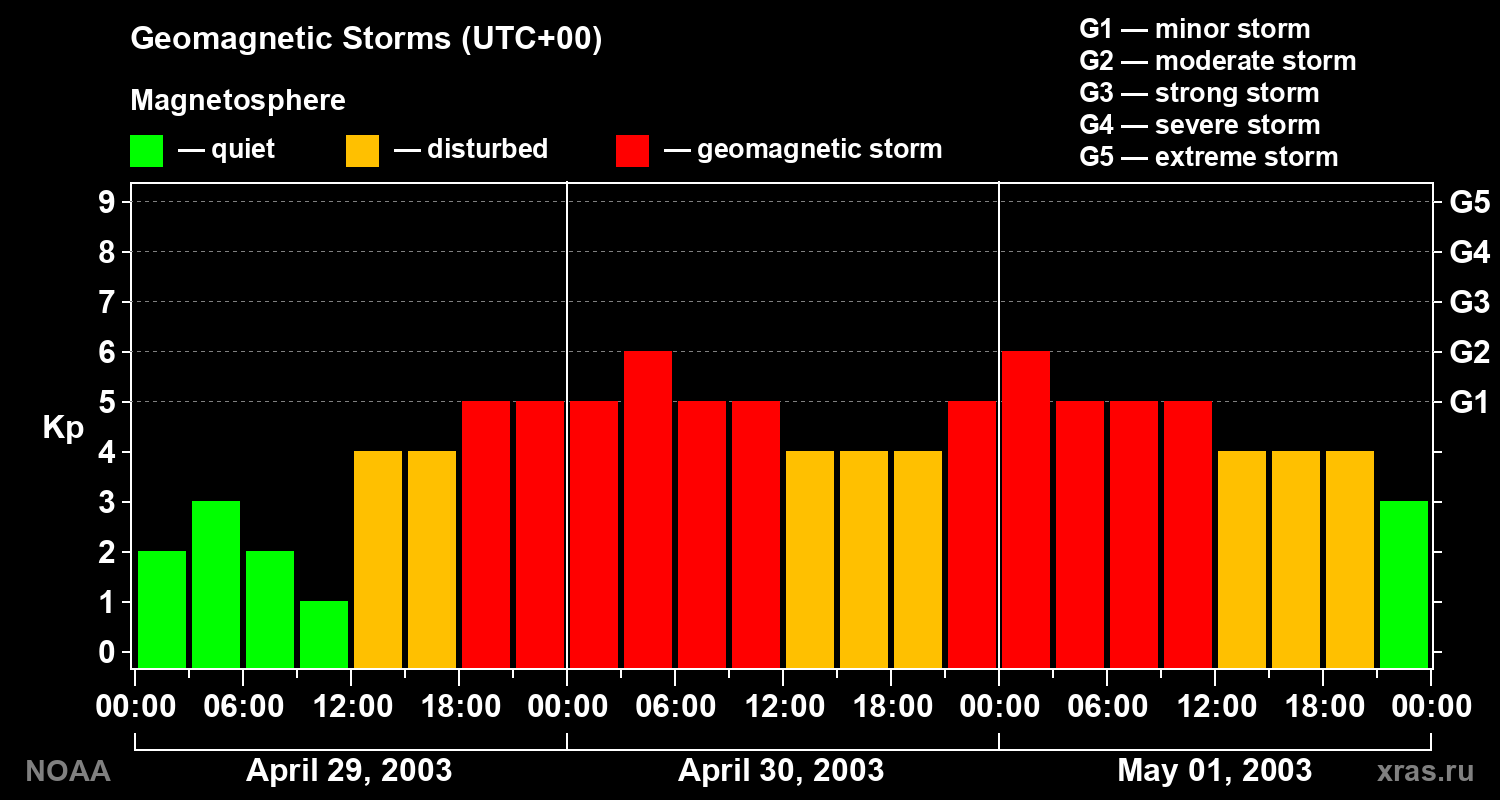 Geomagnetic index Kp for 3 days