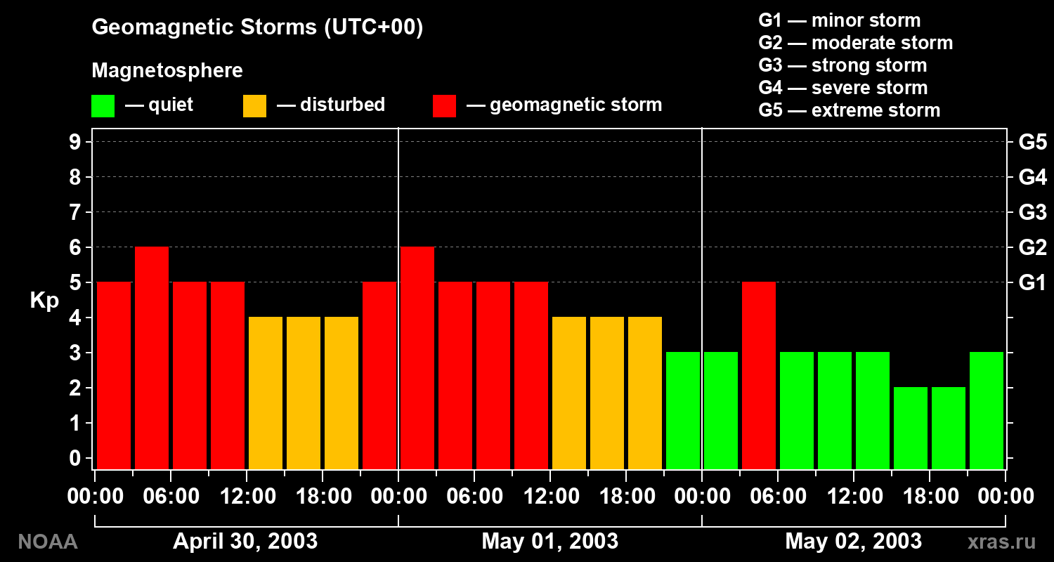Geomagnetic index Kp for 3 days