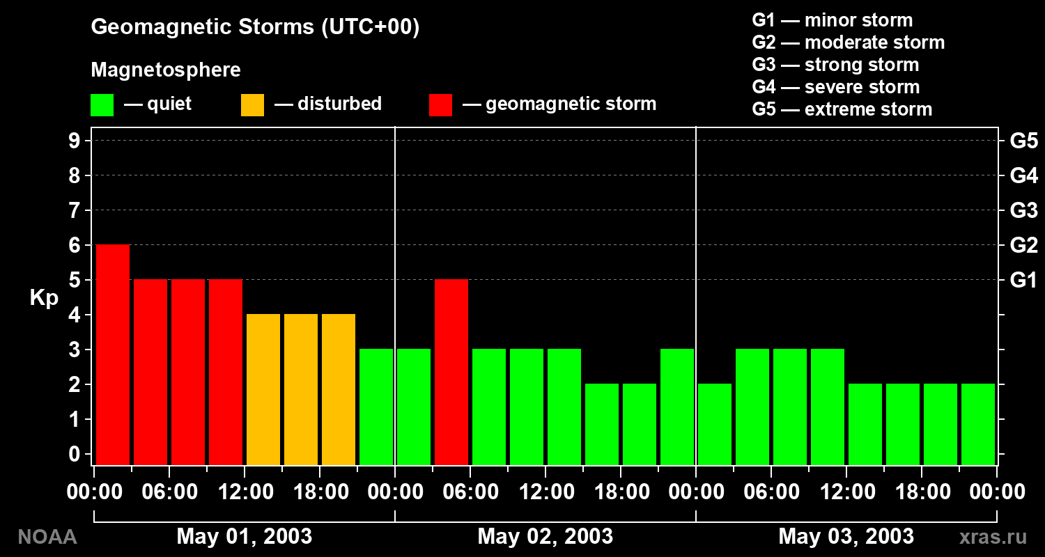 Geomagnetic index Kp for 3 days