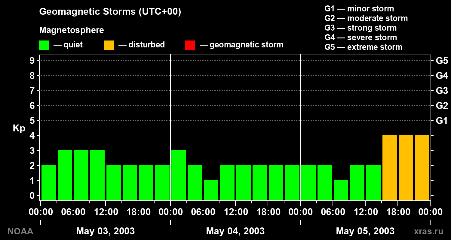 Geomagnetic index Kp for 3 days