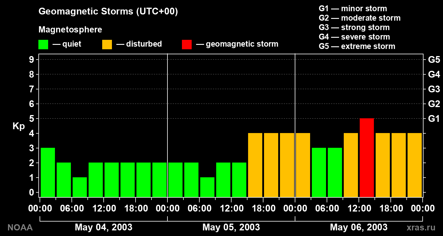 Geomagnetic index Kp for 3 days