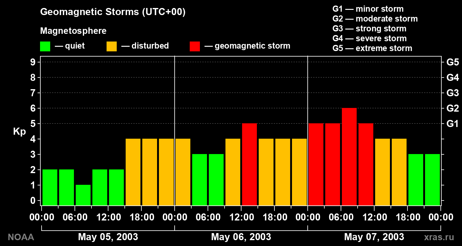 Geomagnetic index Kp for 3 days