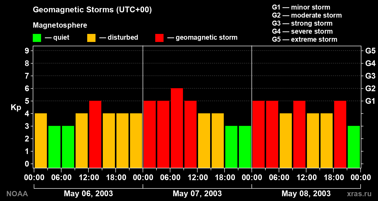 Geomagnetic index Kp for 3 days