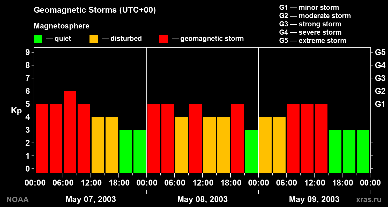 Geomagnetic index Kp for 3 days
