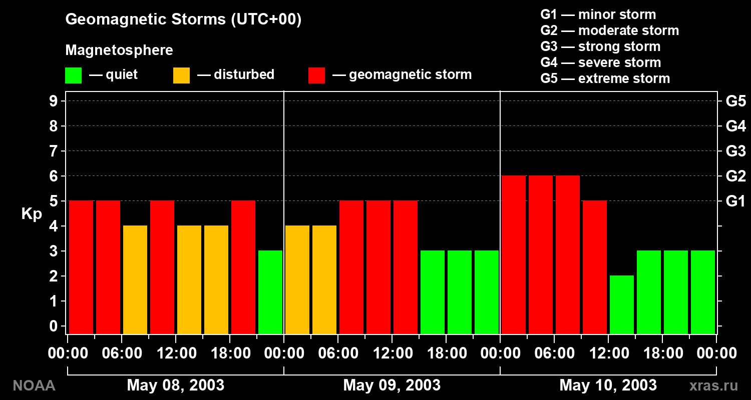 Geomagnetic index Kp for 3 days