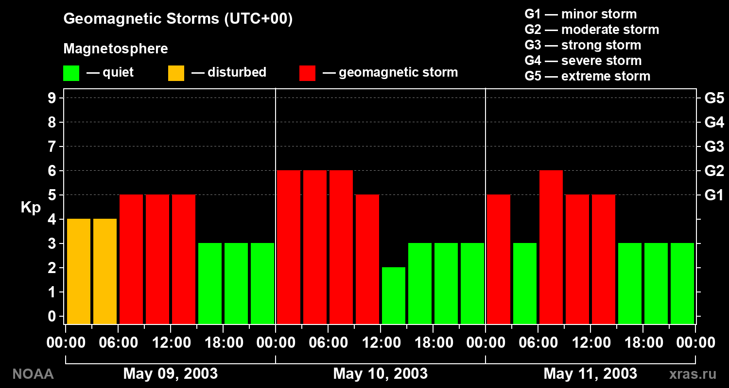 Geomagnetic index Kp for 3 days