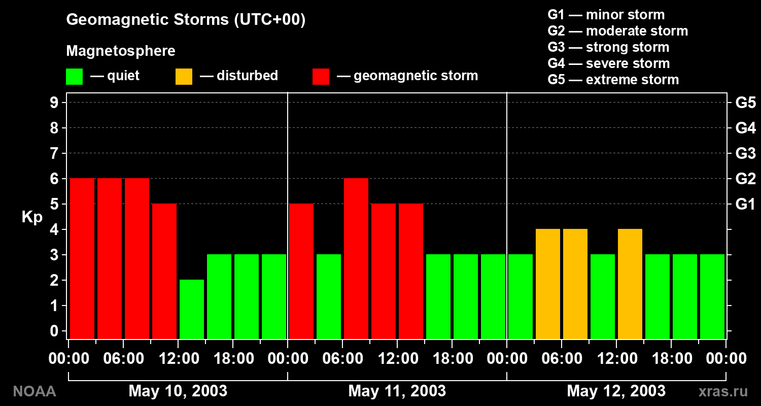 Geomagnetic index Kp for 3 days