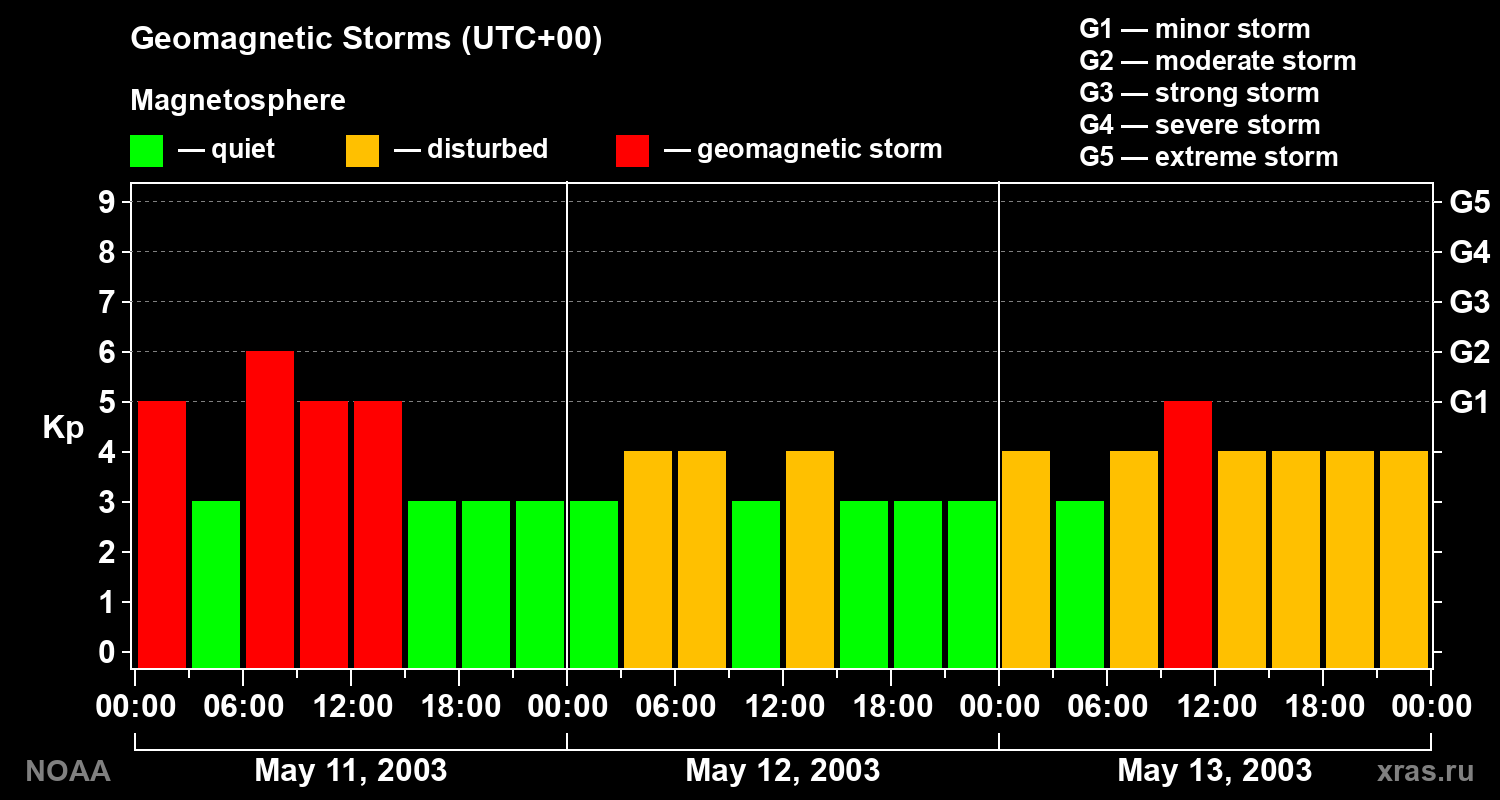 Geomagnetic index Kp for 3 days