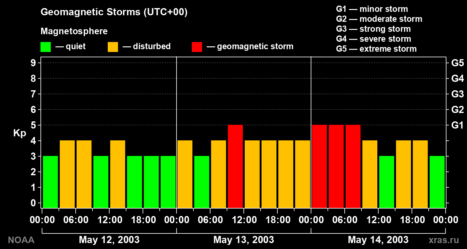 Geomagnetic index Kp for 3 days