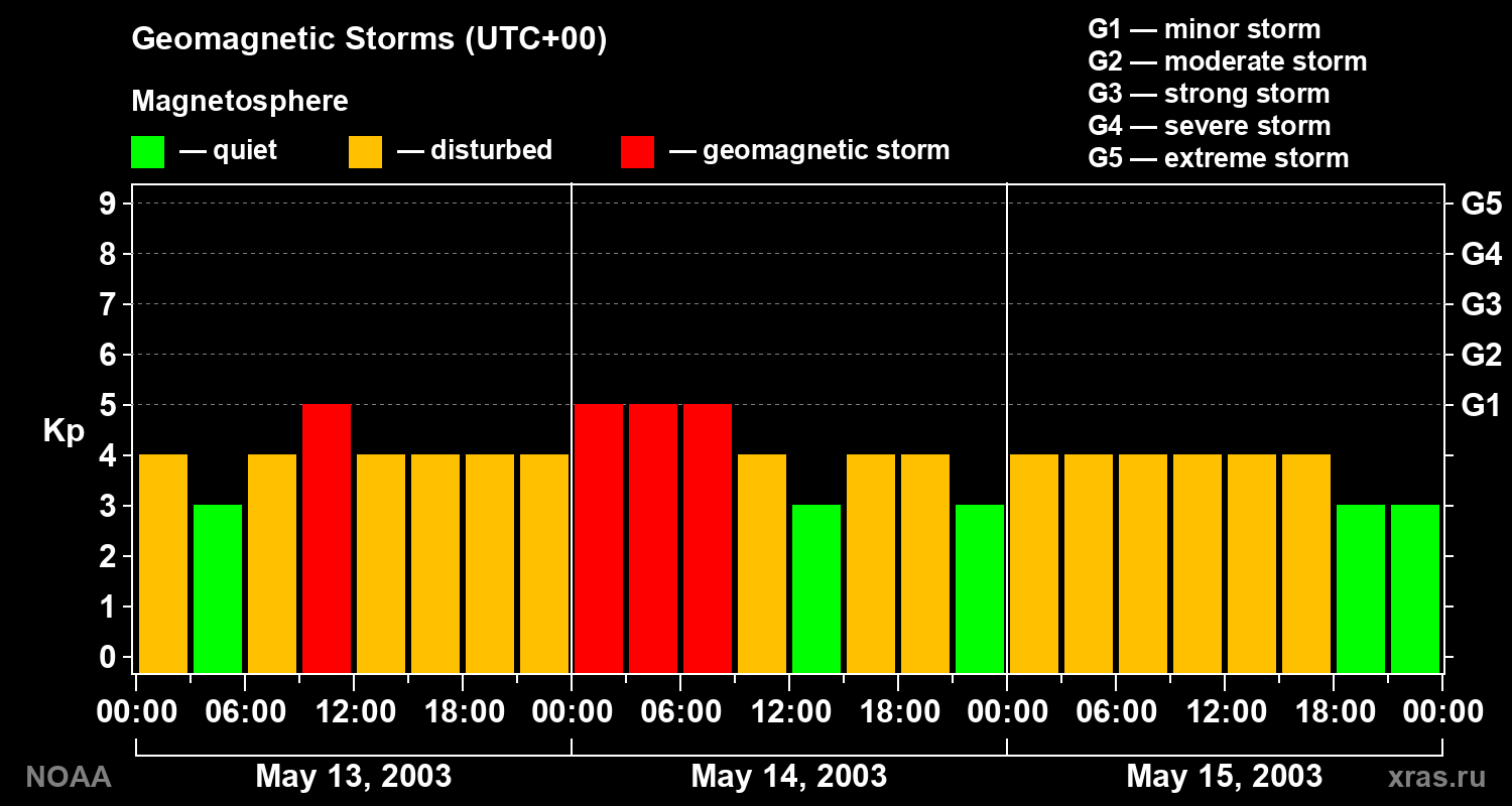 Geomagnetic index Kp for 3 days