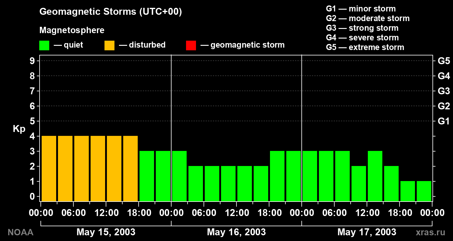 Geomagnetic index Kp for 3 days