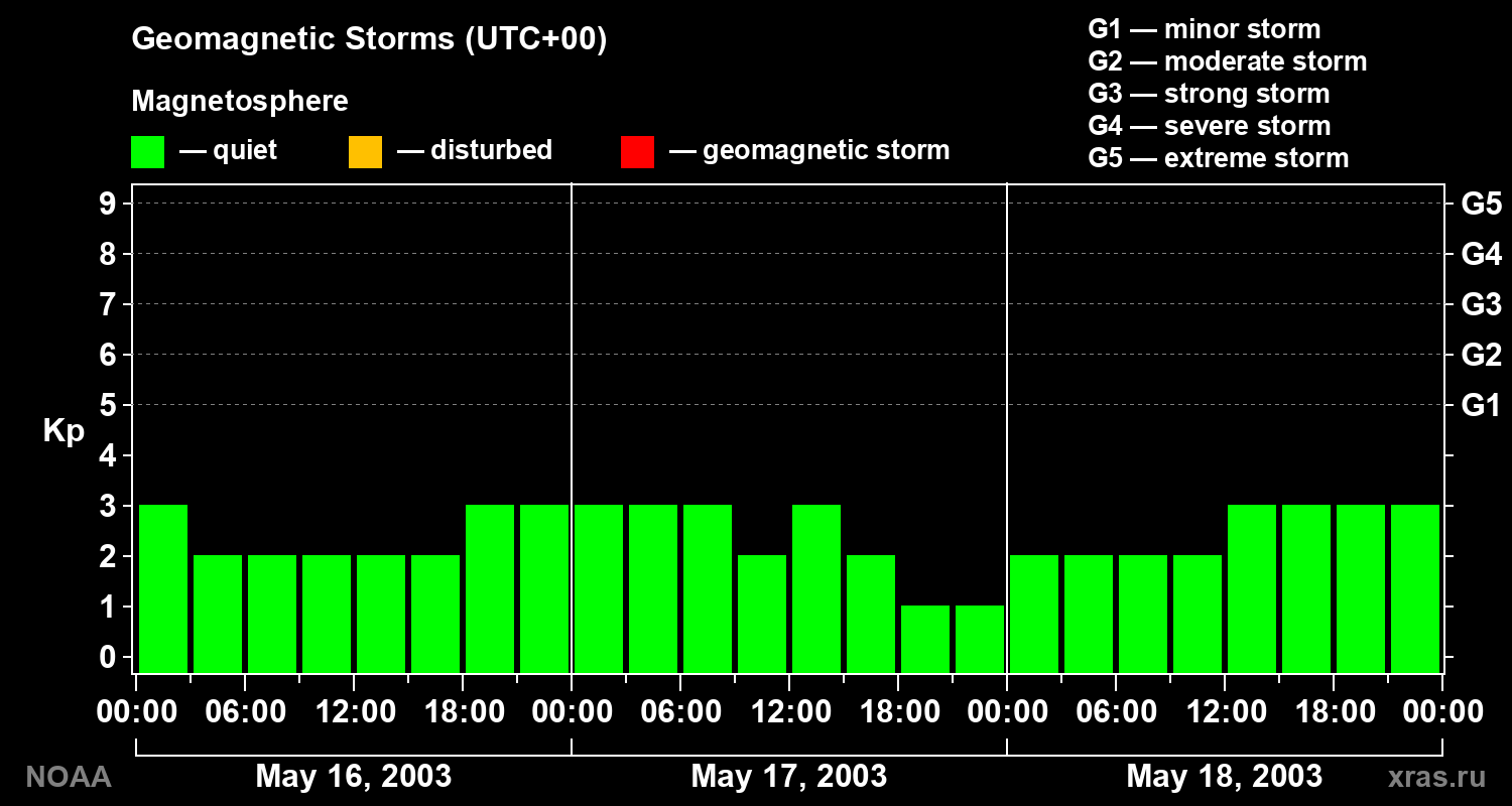 Geomagnetic index Kp for 3 days