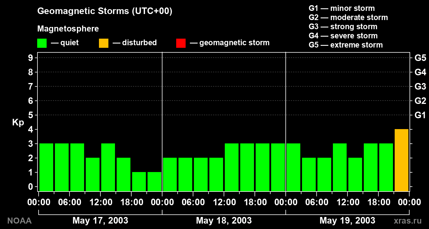 Geomagnetic index Kp for 3 days