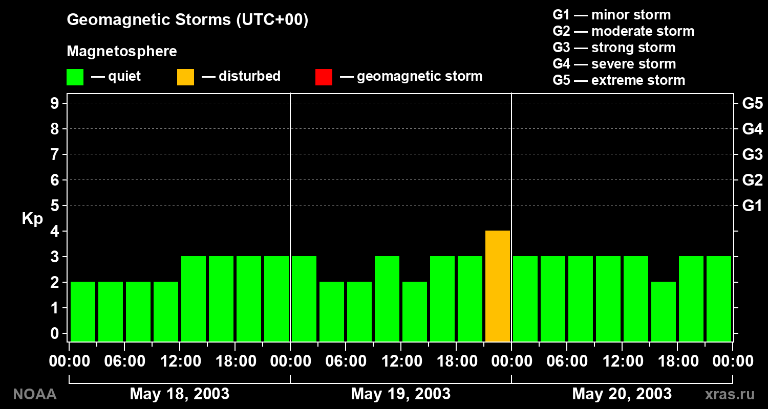 Geomagnetic index Kp for 3 days