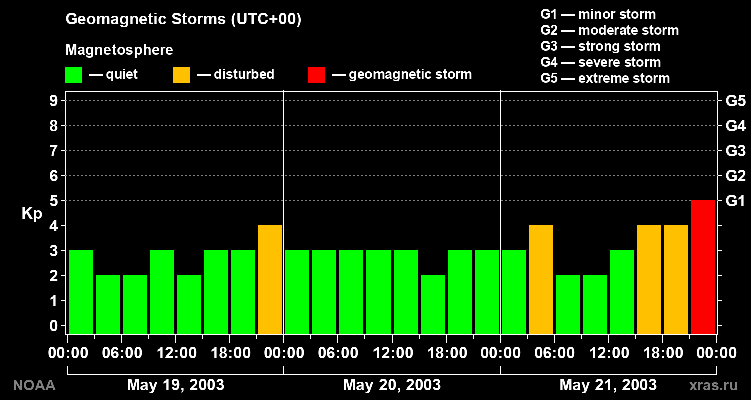Geomagnetic index Kp for 3 days
