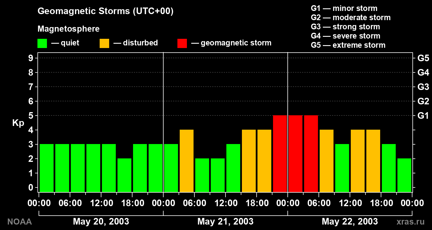 Geomagnetic index Kp for 3 days