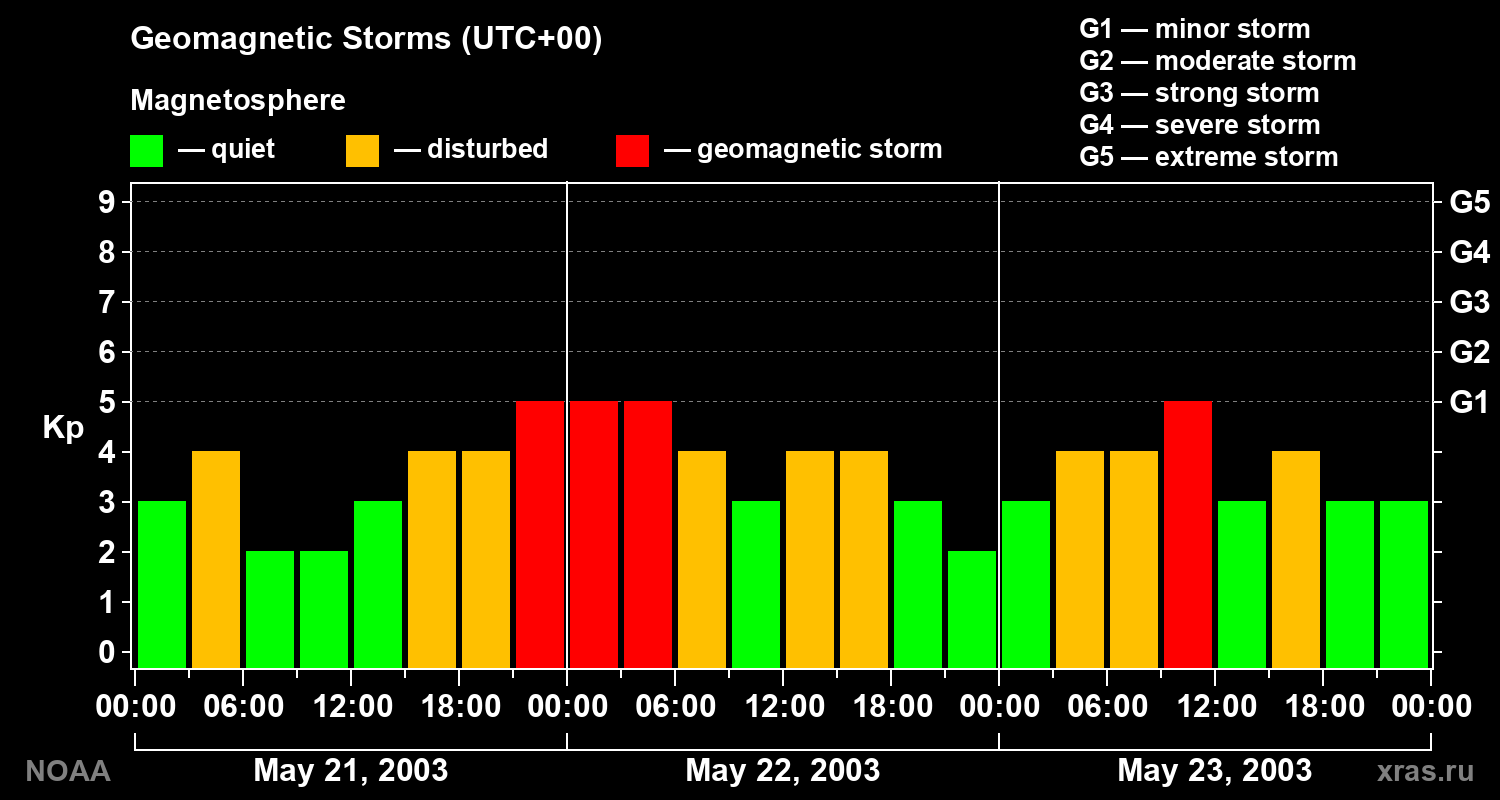 Geomagnetic index Kp for 3 days