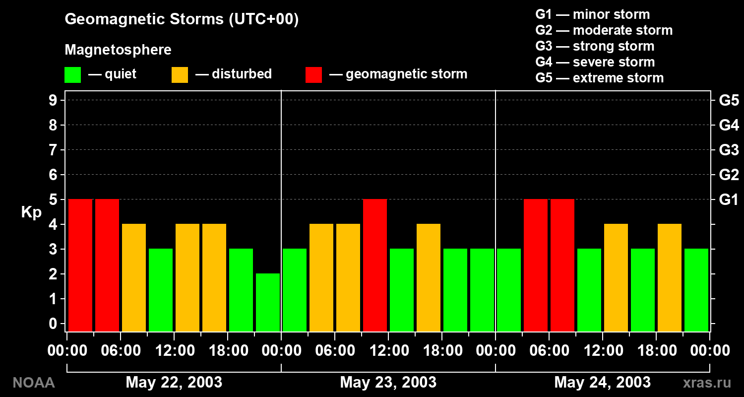 Geomagnetic index Kp for 3 days