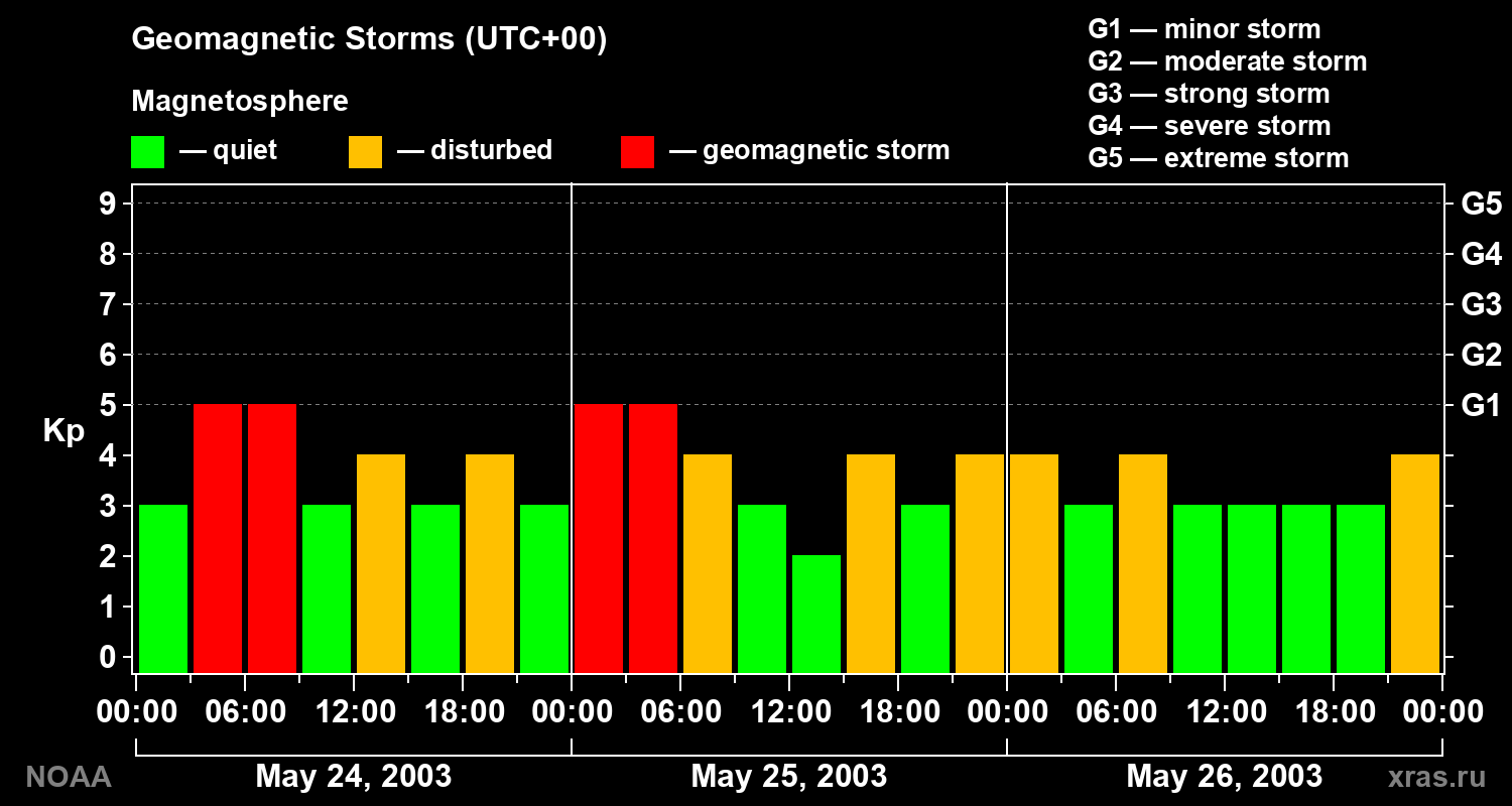 Geomagnetic index Kp for 3 days