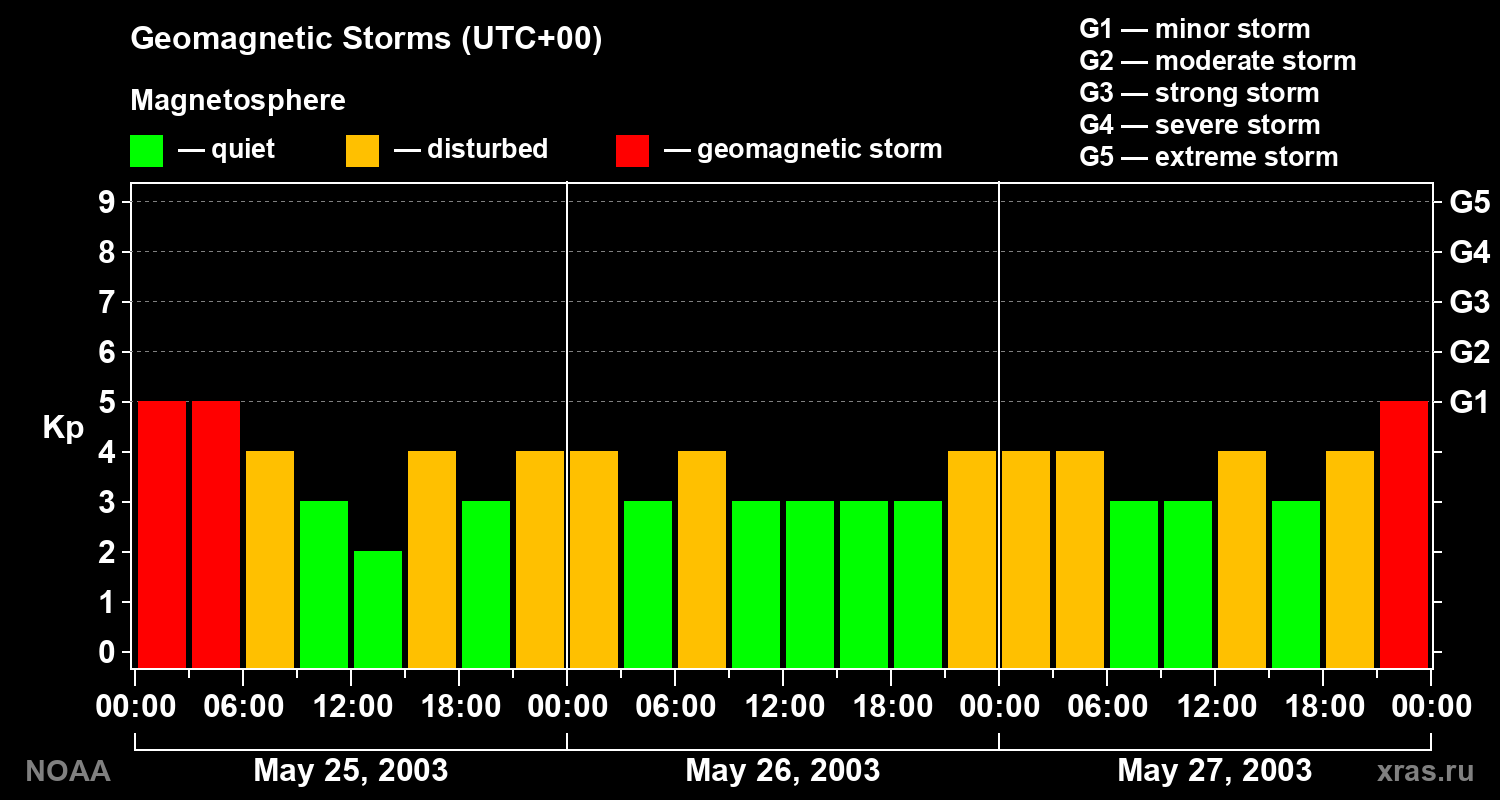 Geomagnetic index Kp for 3 days
