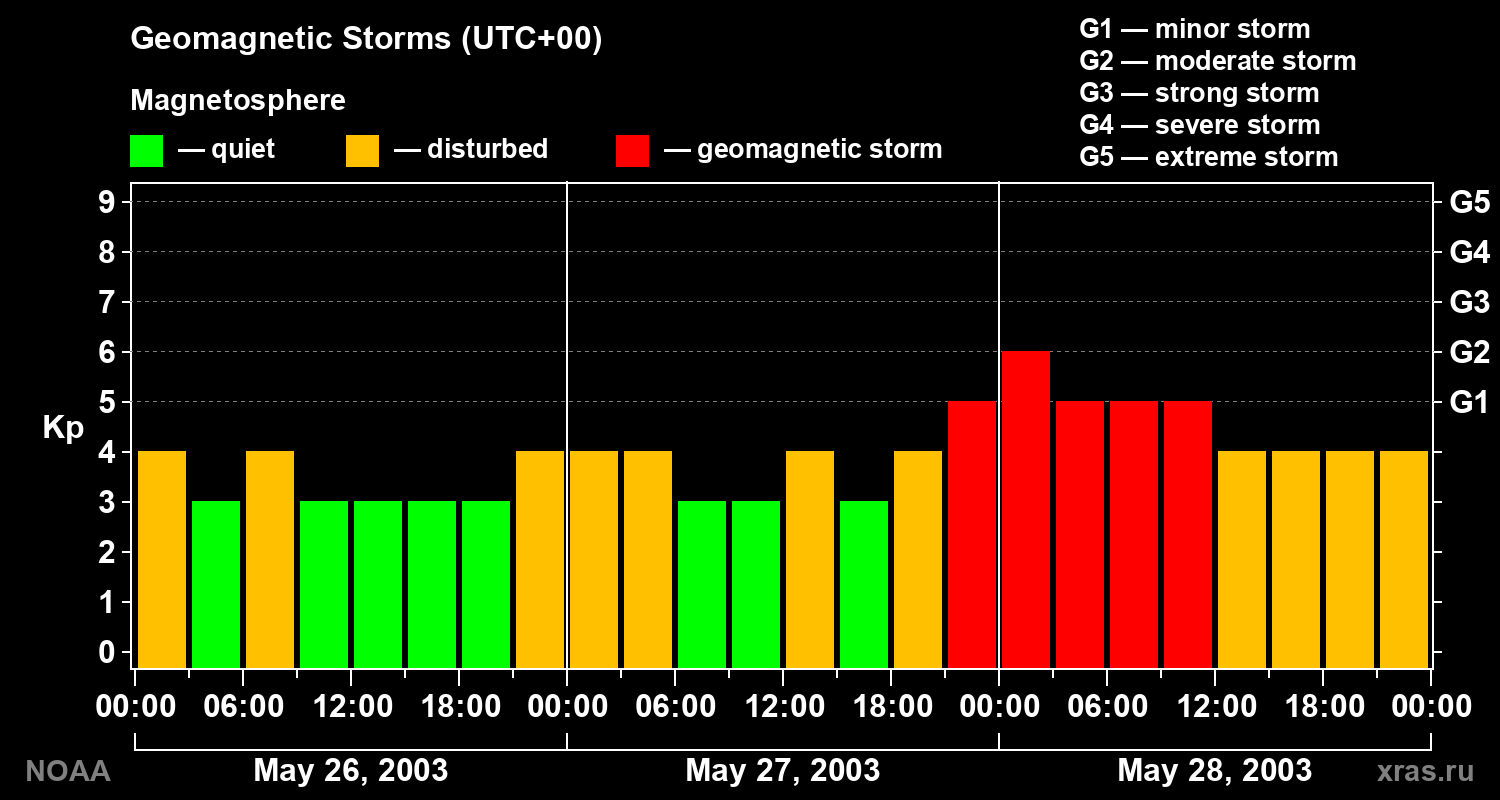 Geomagnetic index Kp for 3 days