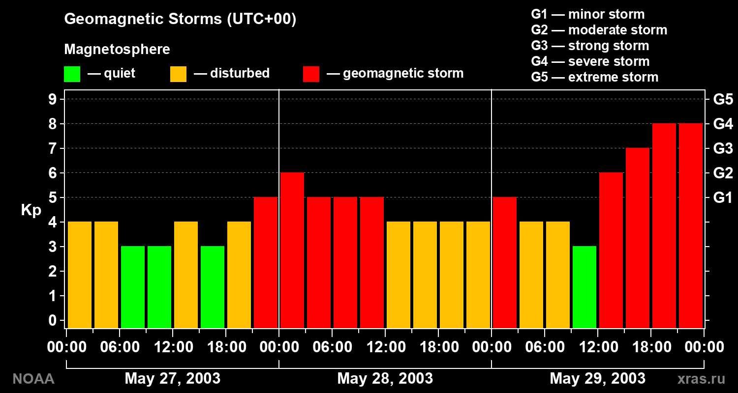 Geomagnetic index Kp for 3 days