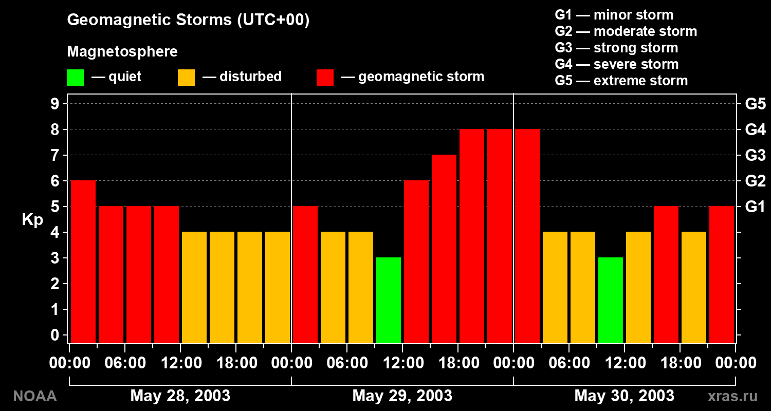 Geomagnetic index Kp for 3 days