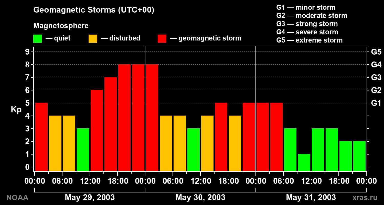 Geomagnetic index Kp for 3 days