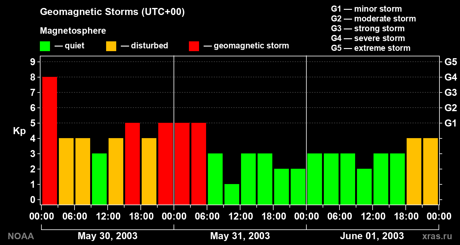 Geomagnetic index Kp for 3 days
