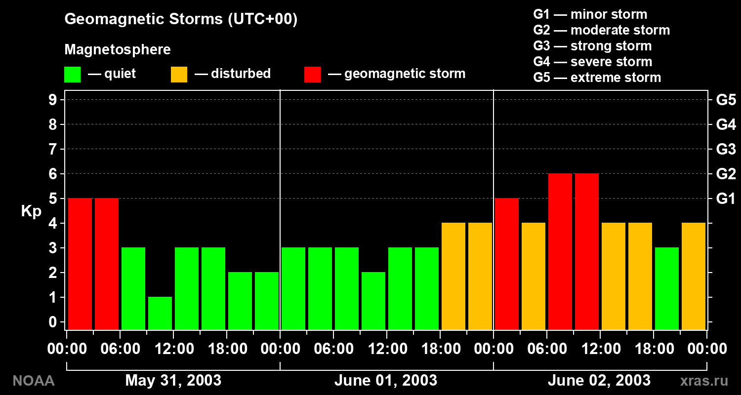 Geomagnetic index Kp for 3 days