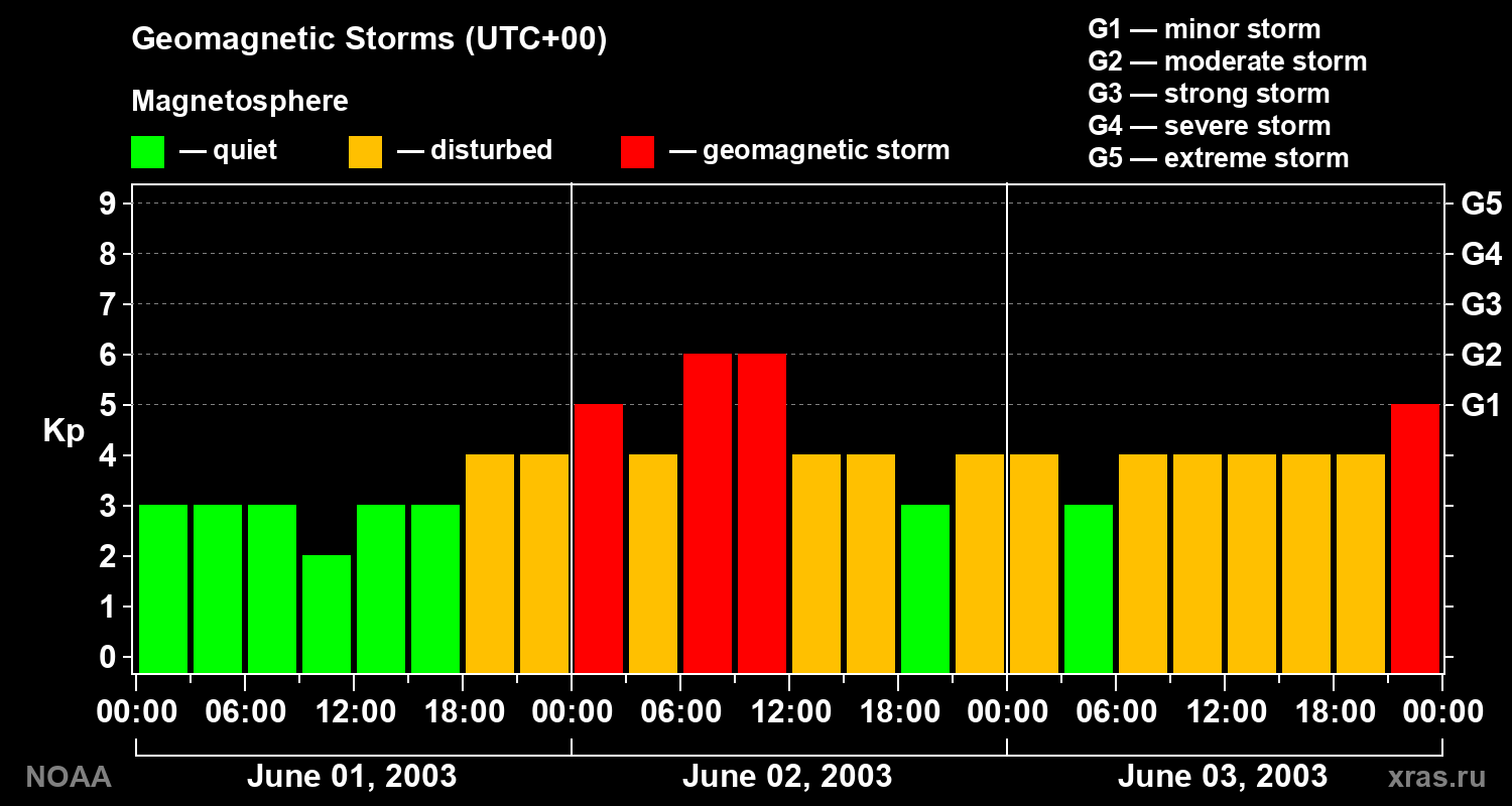 Geomagnetic index Kp for 3 days