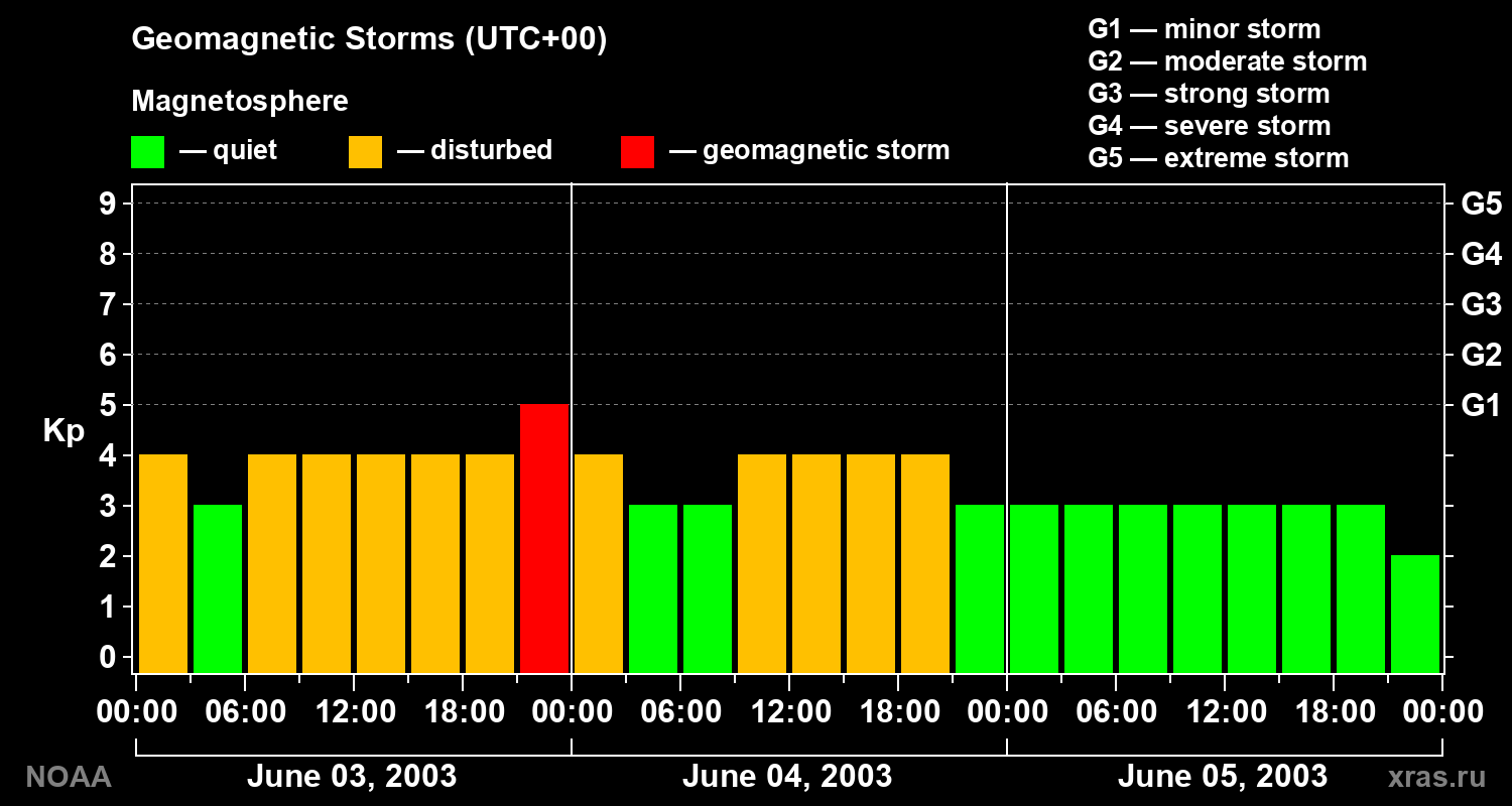 Geomagnetic index Kp for 3 days
