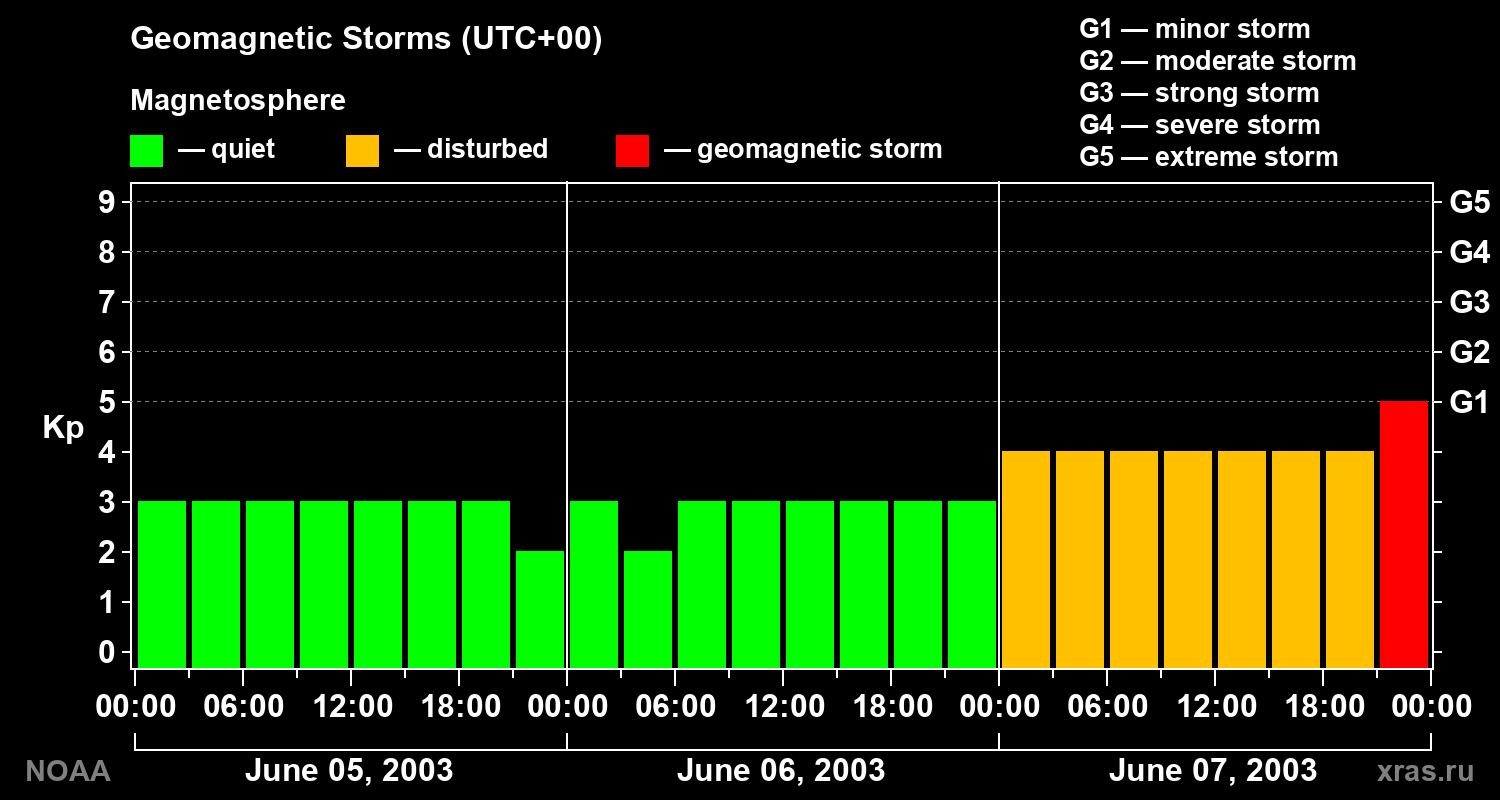 Geomagnetic index Kp for 3 days