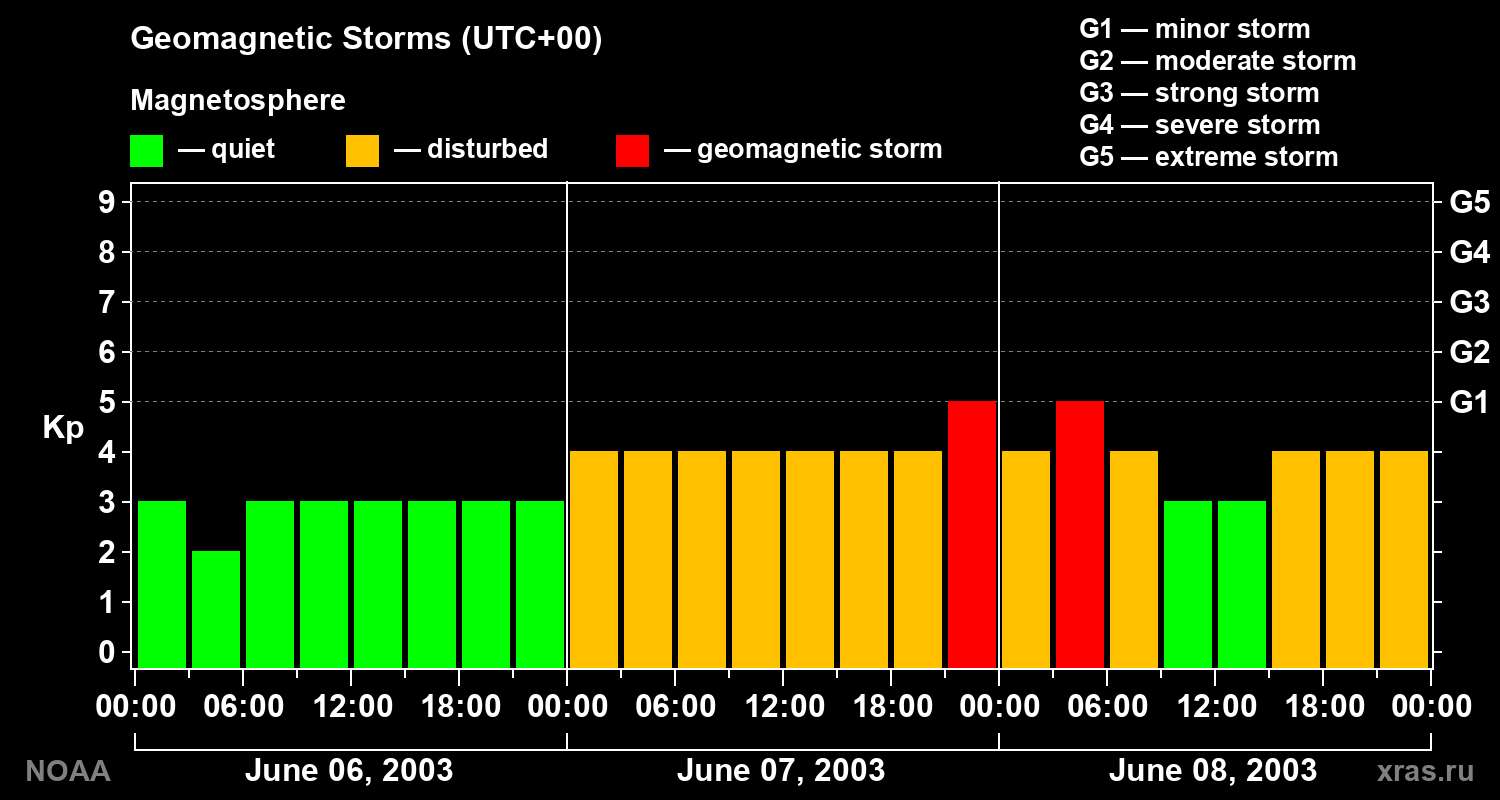 Geomagnetic index Kp for 3 days