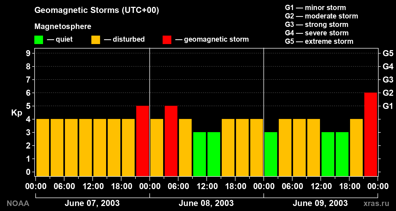 Geomagnetic index Kp for 3 days