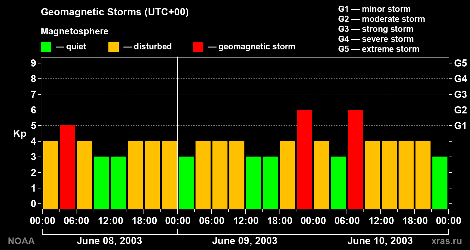 Geomagnetic index Kp for 3 days
