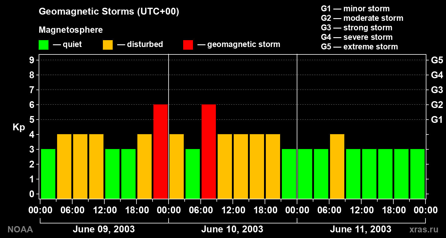 Geomagnetic index Kp for 3 days