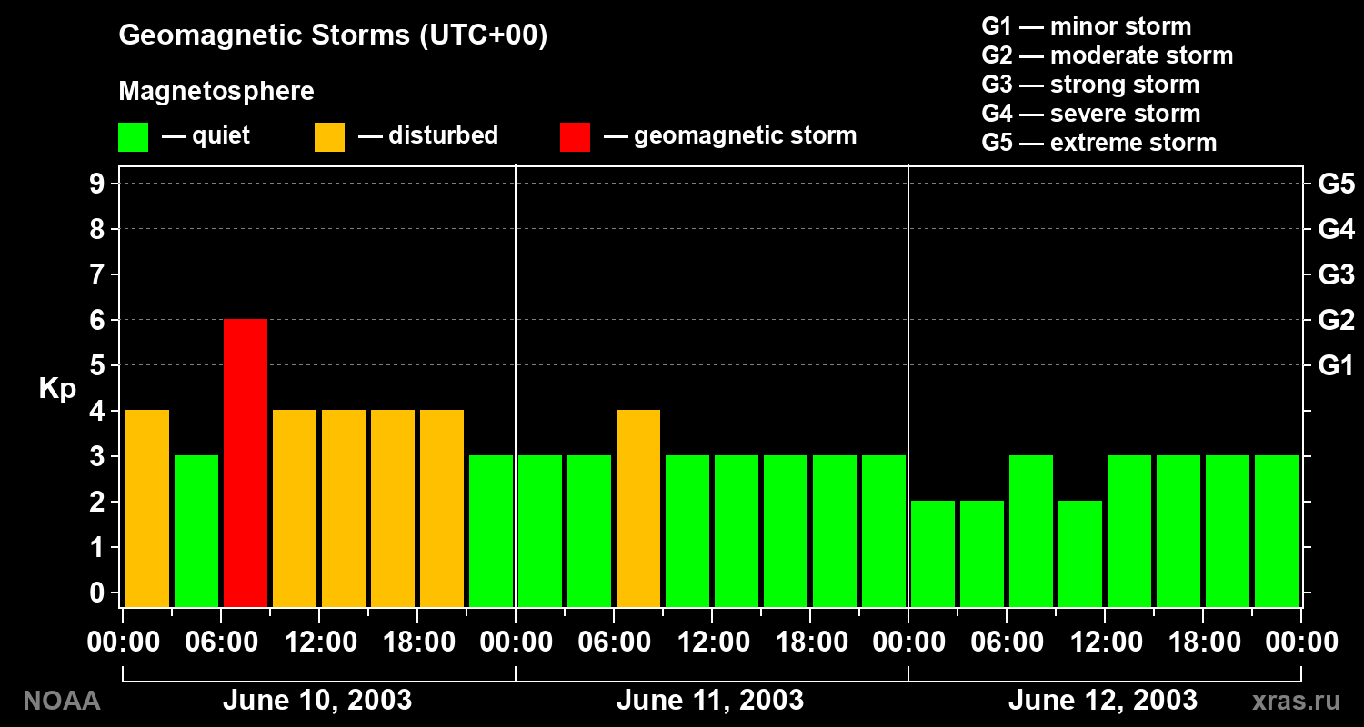 Geomagnetic index Kp for 3 days
