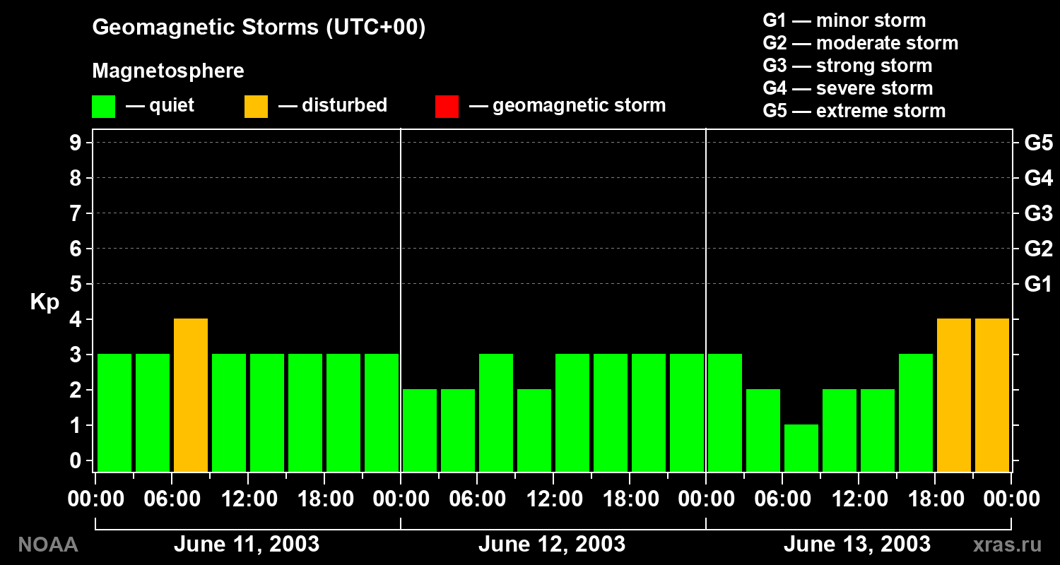 Geomagnetic index Kp for 3 days