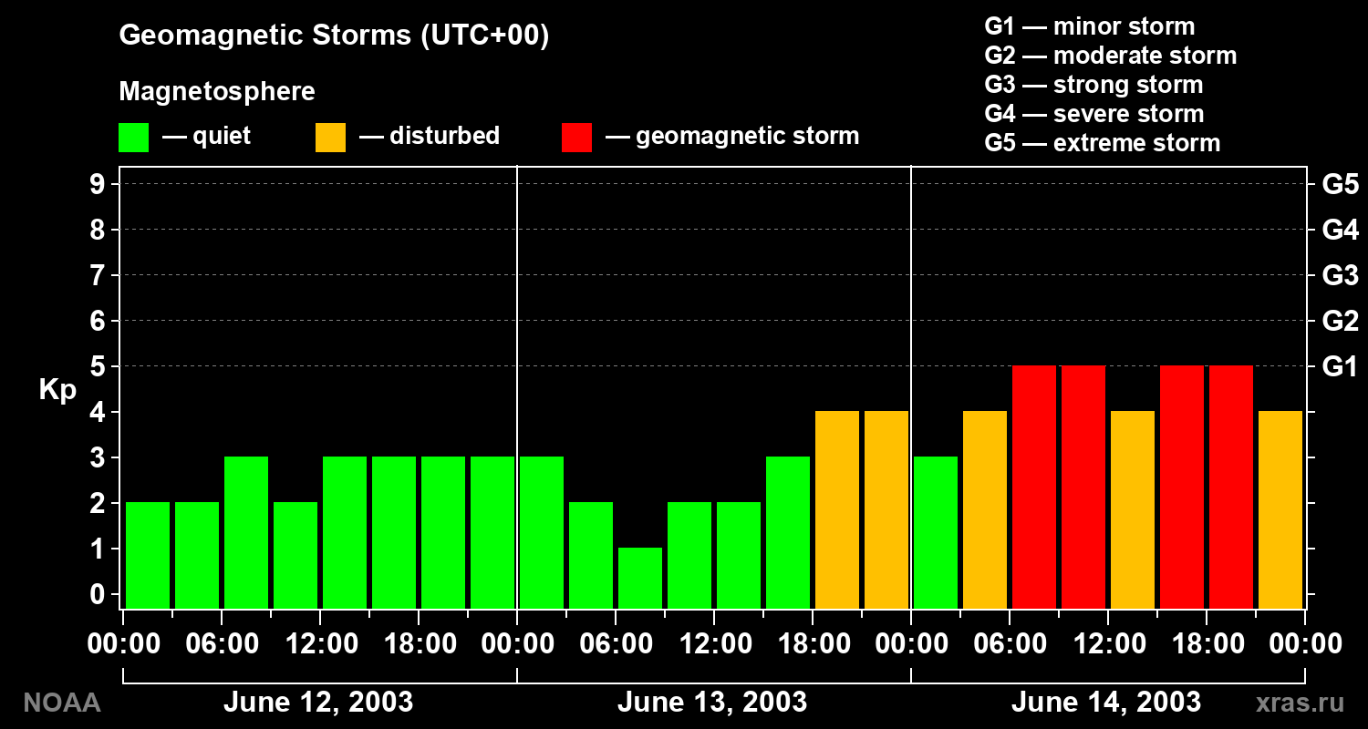 Geomagnetic index Kp for 3 days