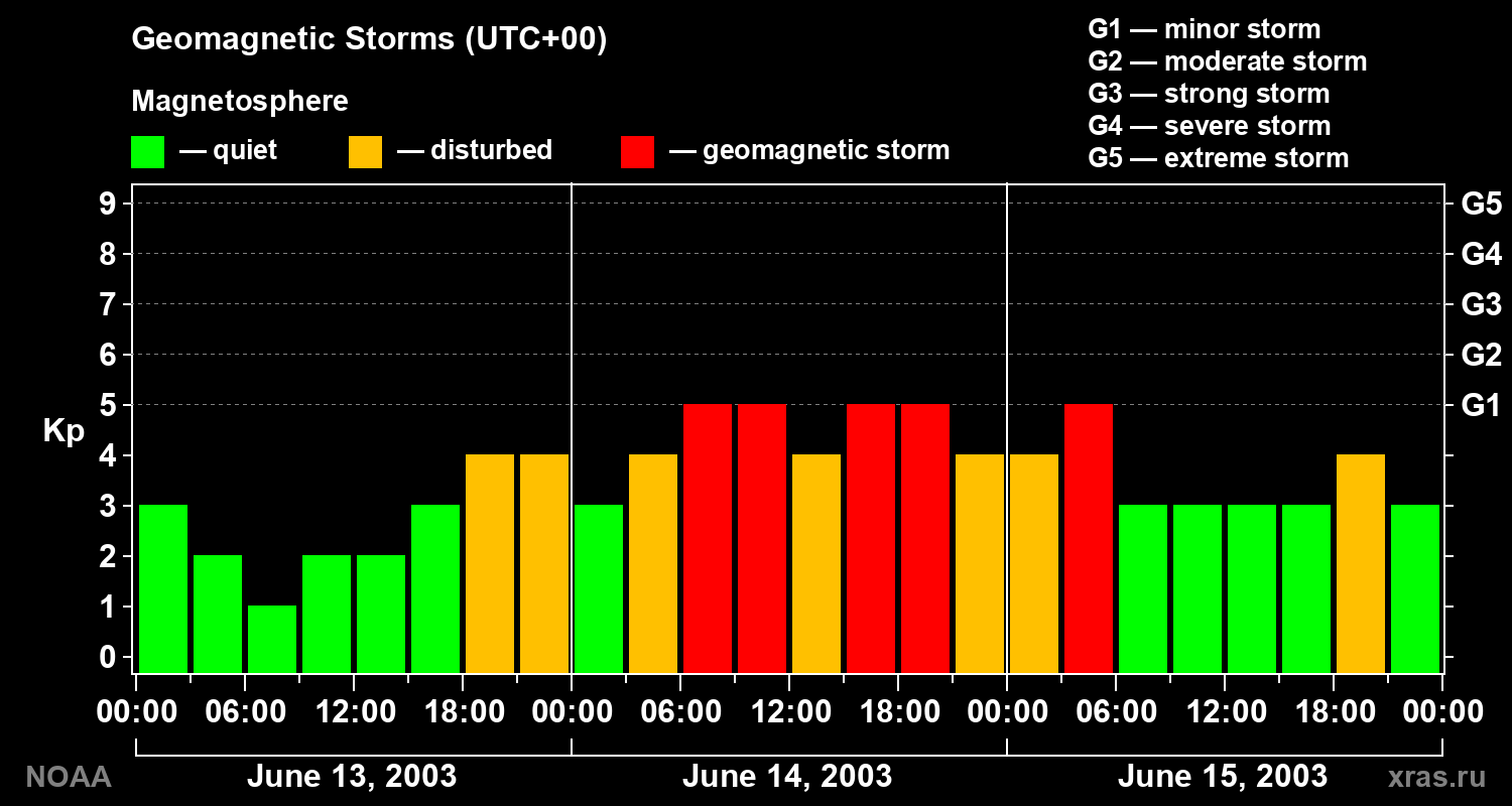 Geomagnetic index Kp for 3 days